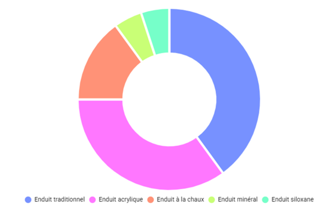 Tendances des mat&eacute;riaux pour l'enduit imitation pierre