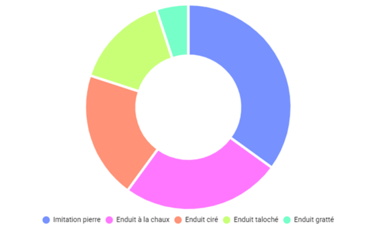 R&eacute;partition par type d'enduit d&eacute;coratif